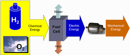 Energy conversion diagram of the PAC-Car II powertrain